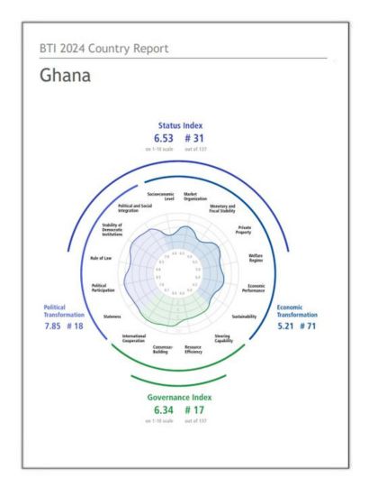 India Ghana Business and Cultural Council - Report and Publication in BTI Country Report 2024